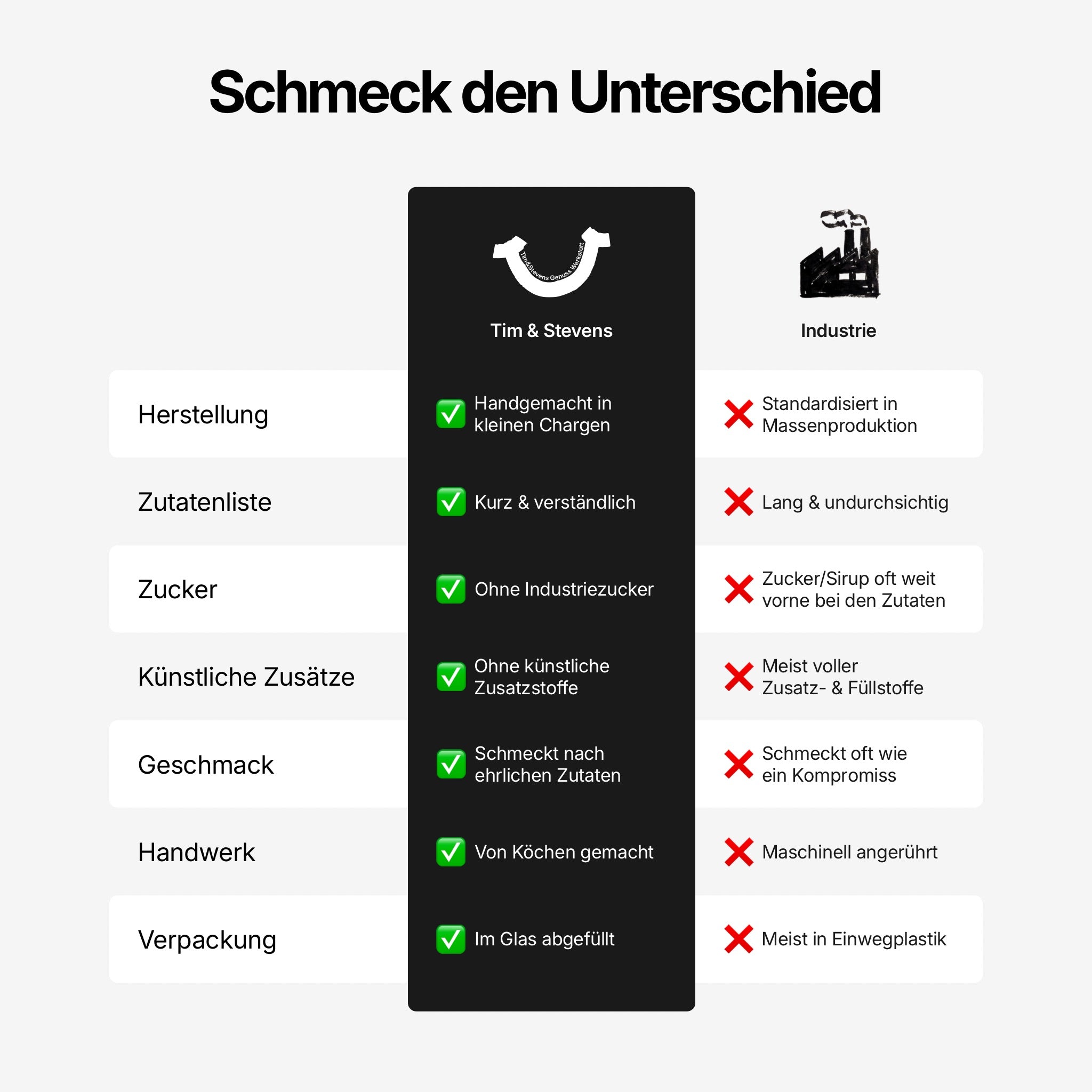 Vergleich: handgemachte Produkte von Tim & Stevens vs. Supermarkt Fertigprodukte