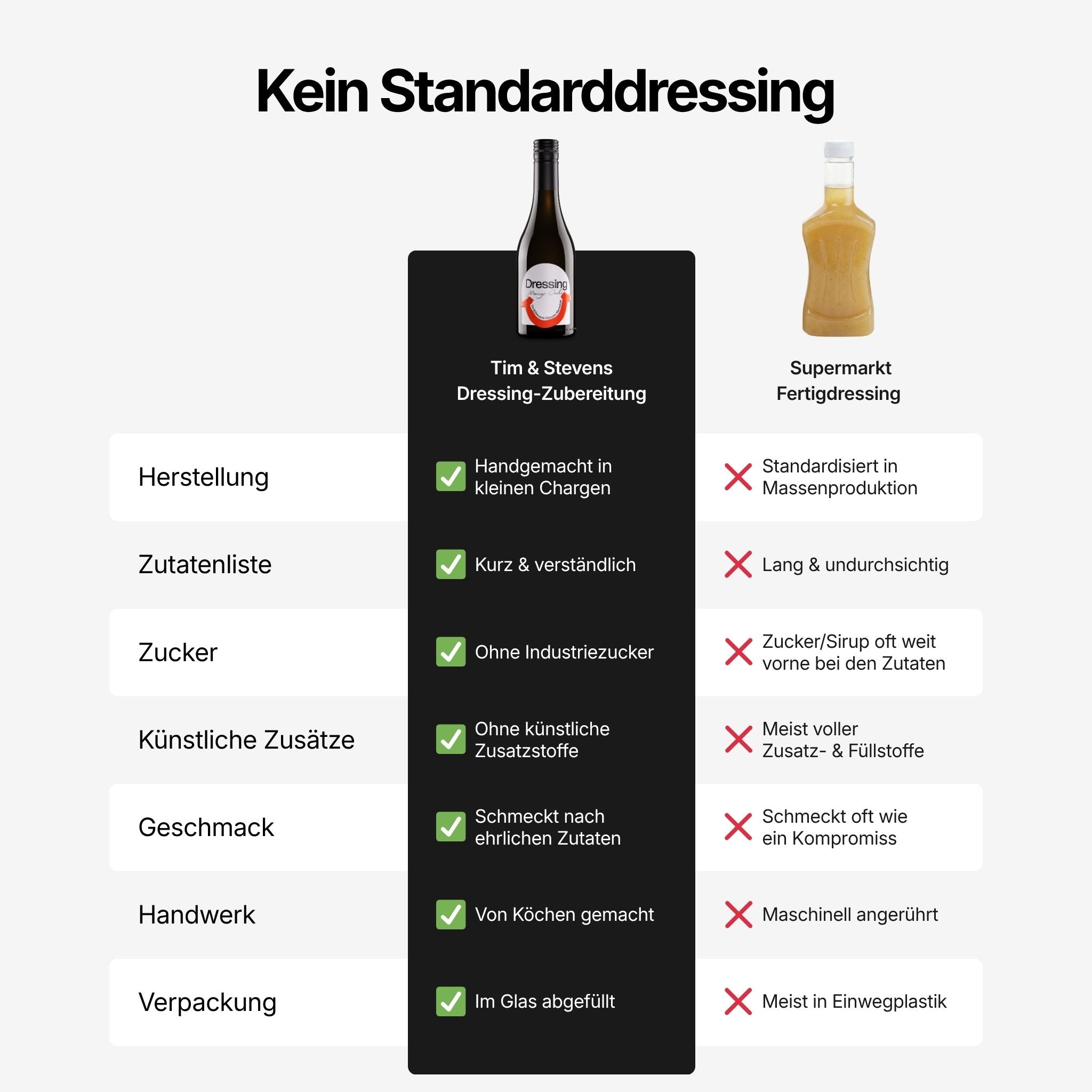 Vergleich: handgemachte Dressings von Tim & Stevens vs. Supermarkt Fertigdressing