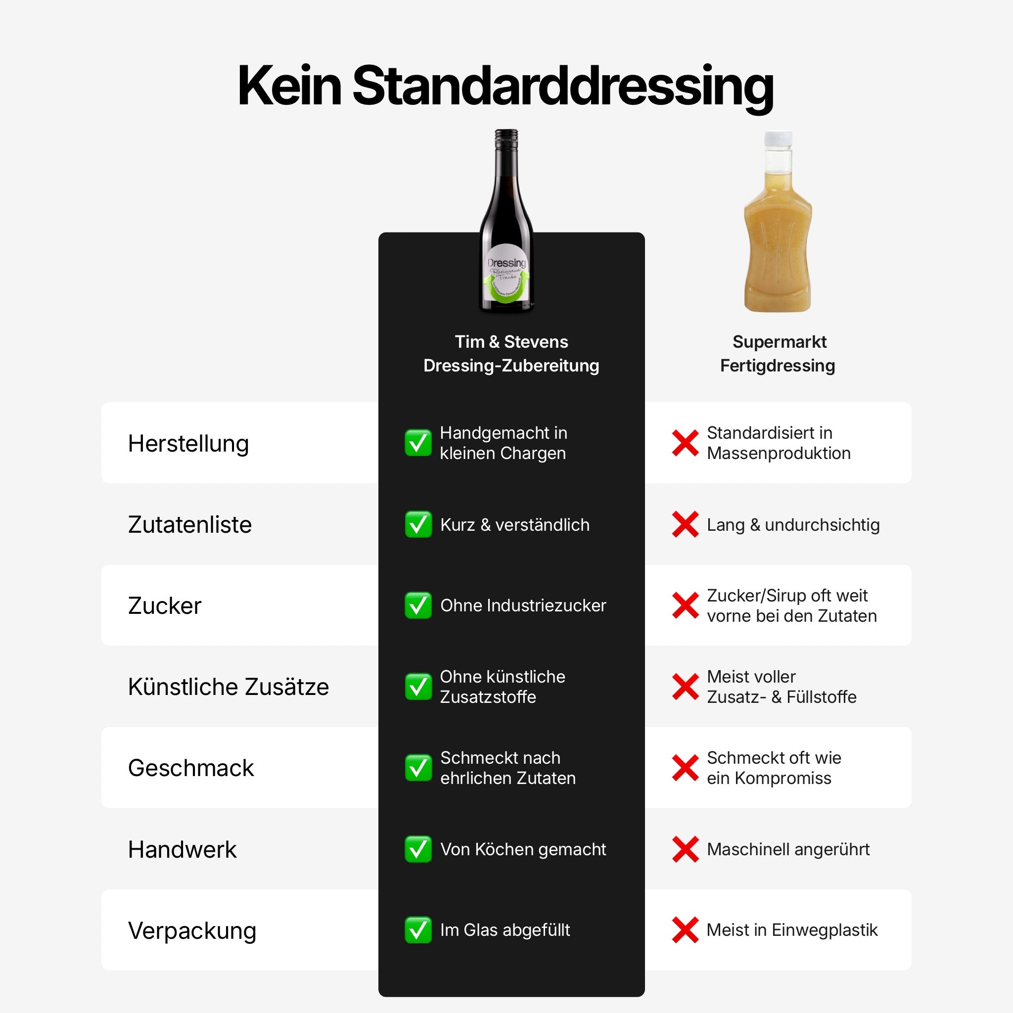 Vergleich: handgemachte Dressings von Tim & Stevens vs. Supermarkt Fertigdressing